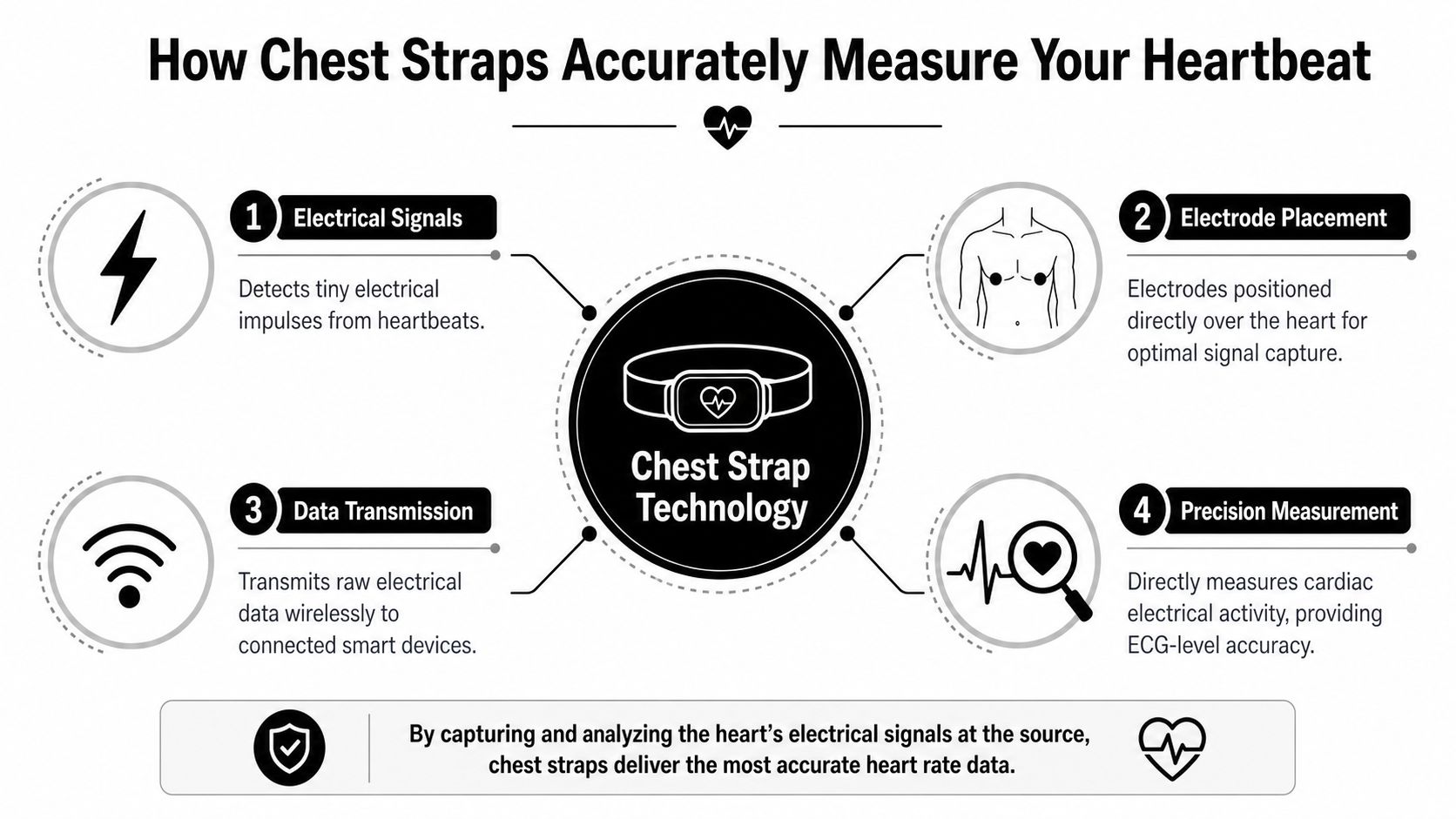 An infographic explaining how chest strap heart rate monitors work using electrical signals and electrode sensors.