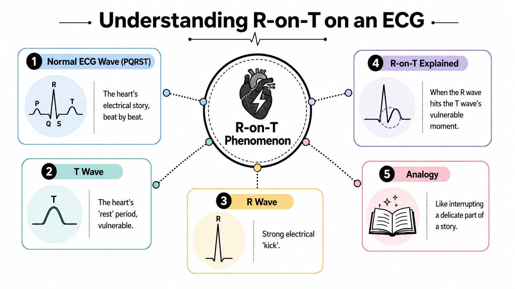 A diagram illustrating the R-on-T phenomenon on an ECG, explaining the vulnerability of the heart during the T wave.