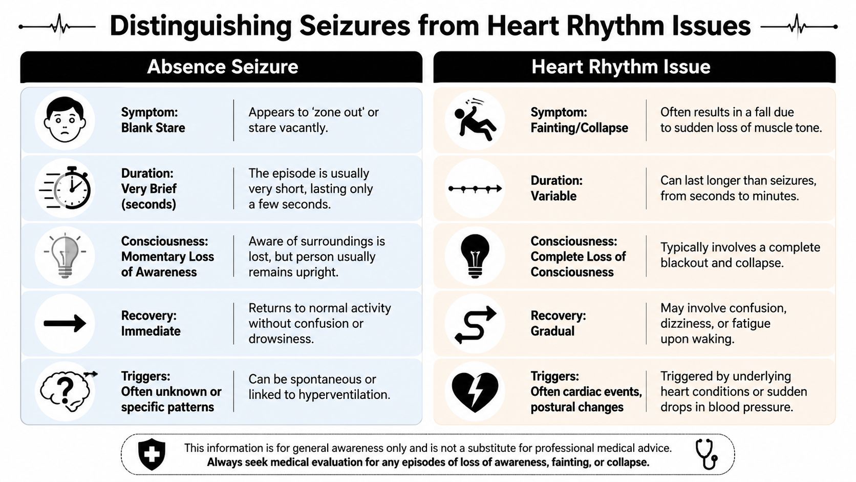 A comparison chart outlining key differences between absence seizures and heart rhythm issues regarding symptoms and recovery.