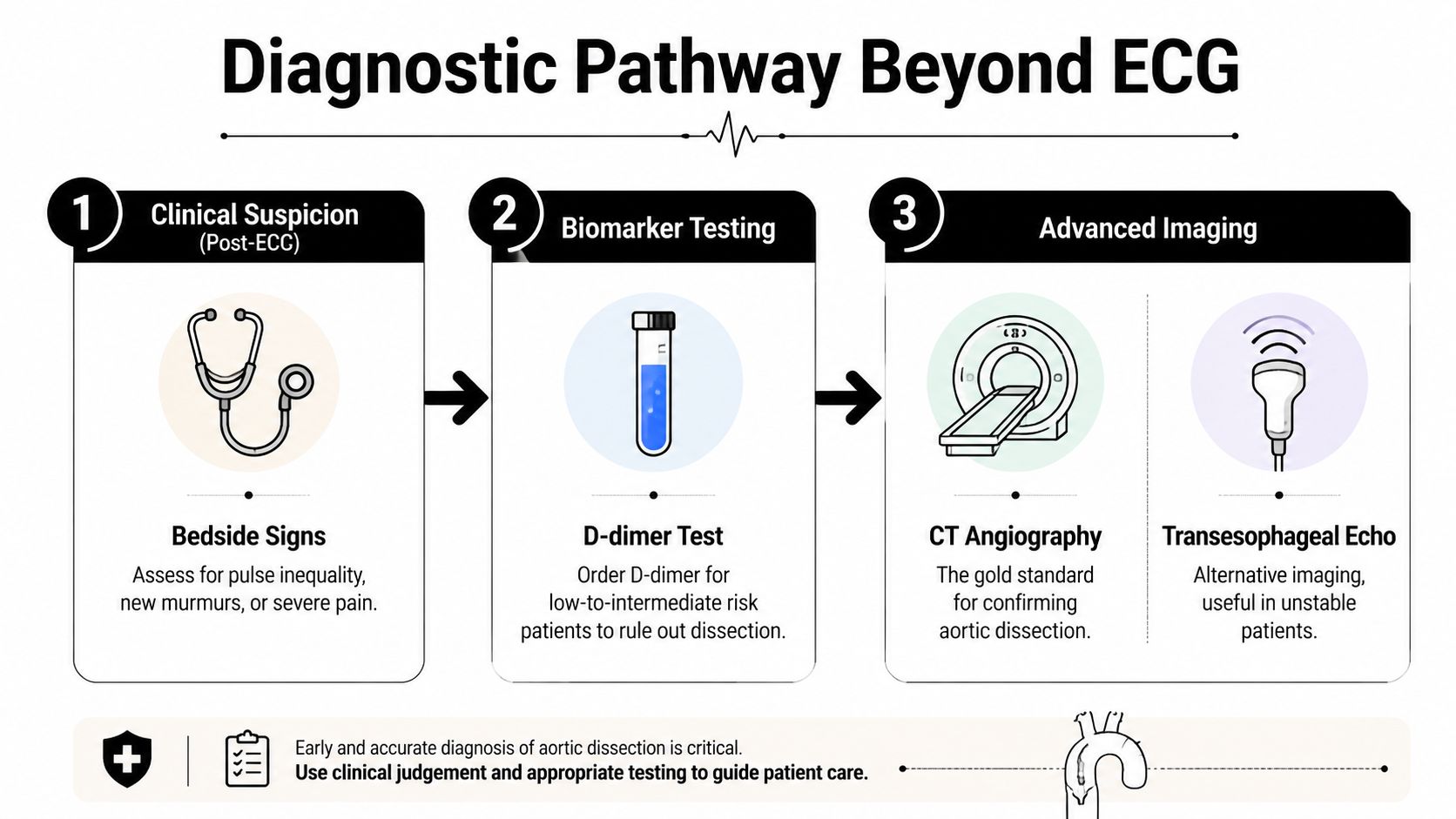 A diagnostic pathway chart outlining clinical suspicion, biomarker testing, and advanced imaging steps for diagnosing aortic dissection.