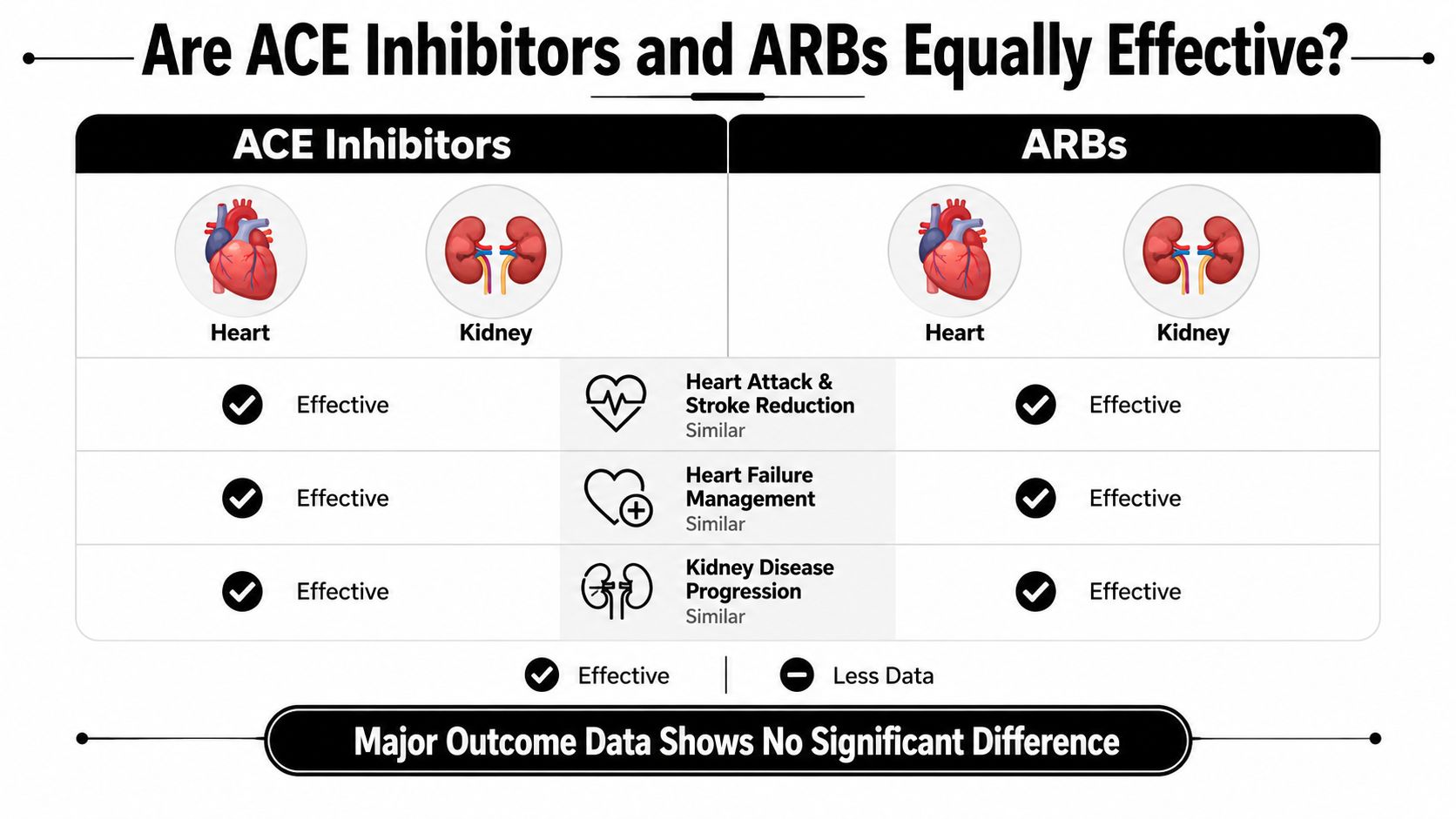 A comparison chart showing that ACE inhibitors and ARBs are equally effective for heart and kidney conditions.