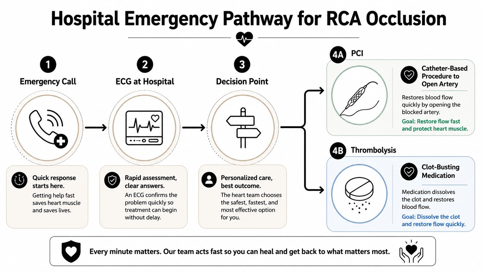 An infographic illustrating the hospital emergency pathway for patients experiencing a right coronary artery occlusion.