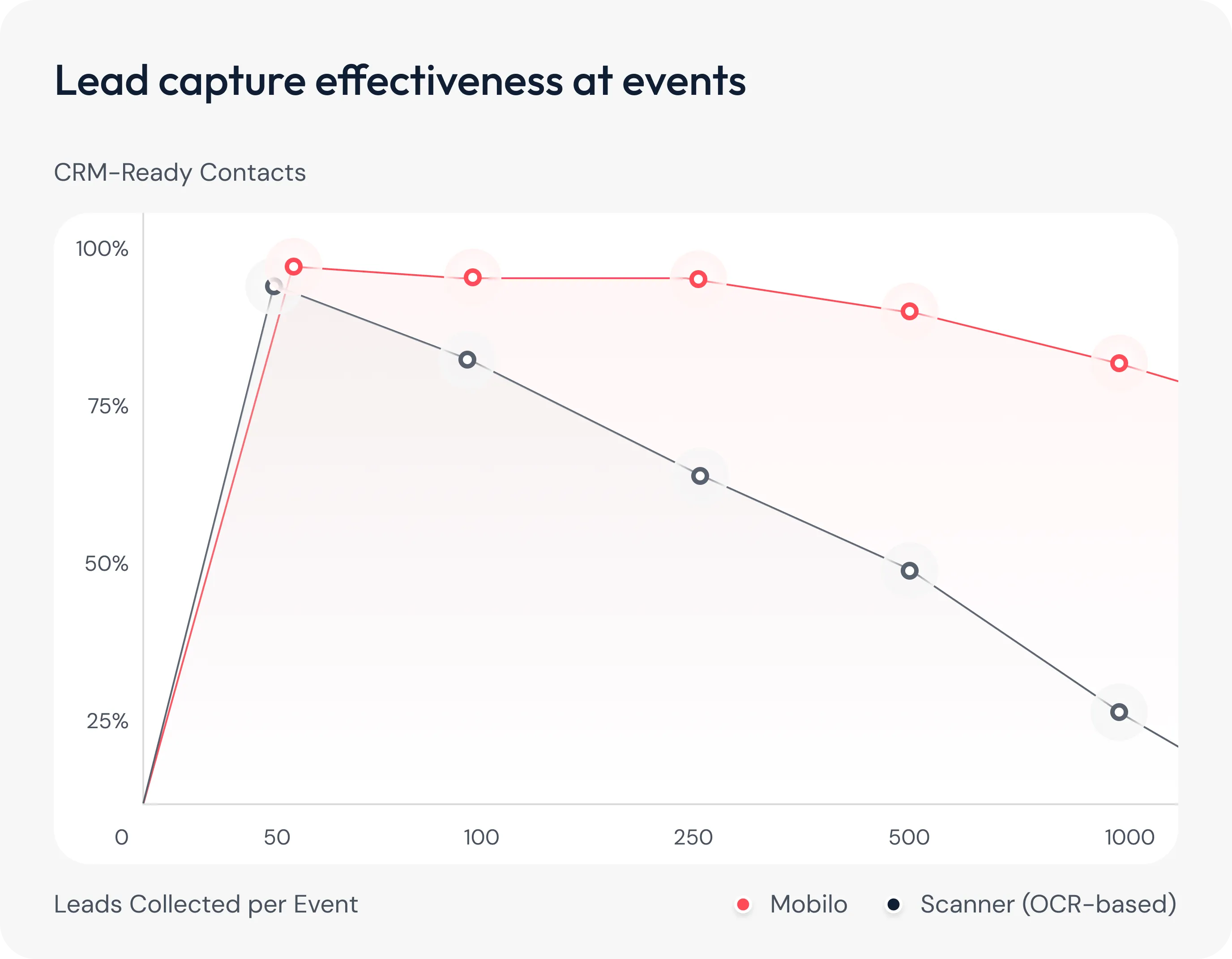 Mobilo Business Cards: 10x Leads From Events