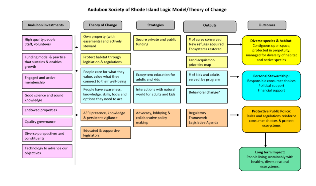 How to Build a Logic Model for Grants | Instrumentl
