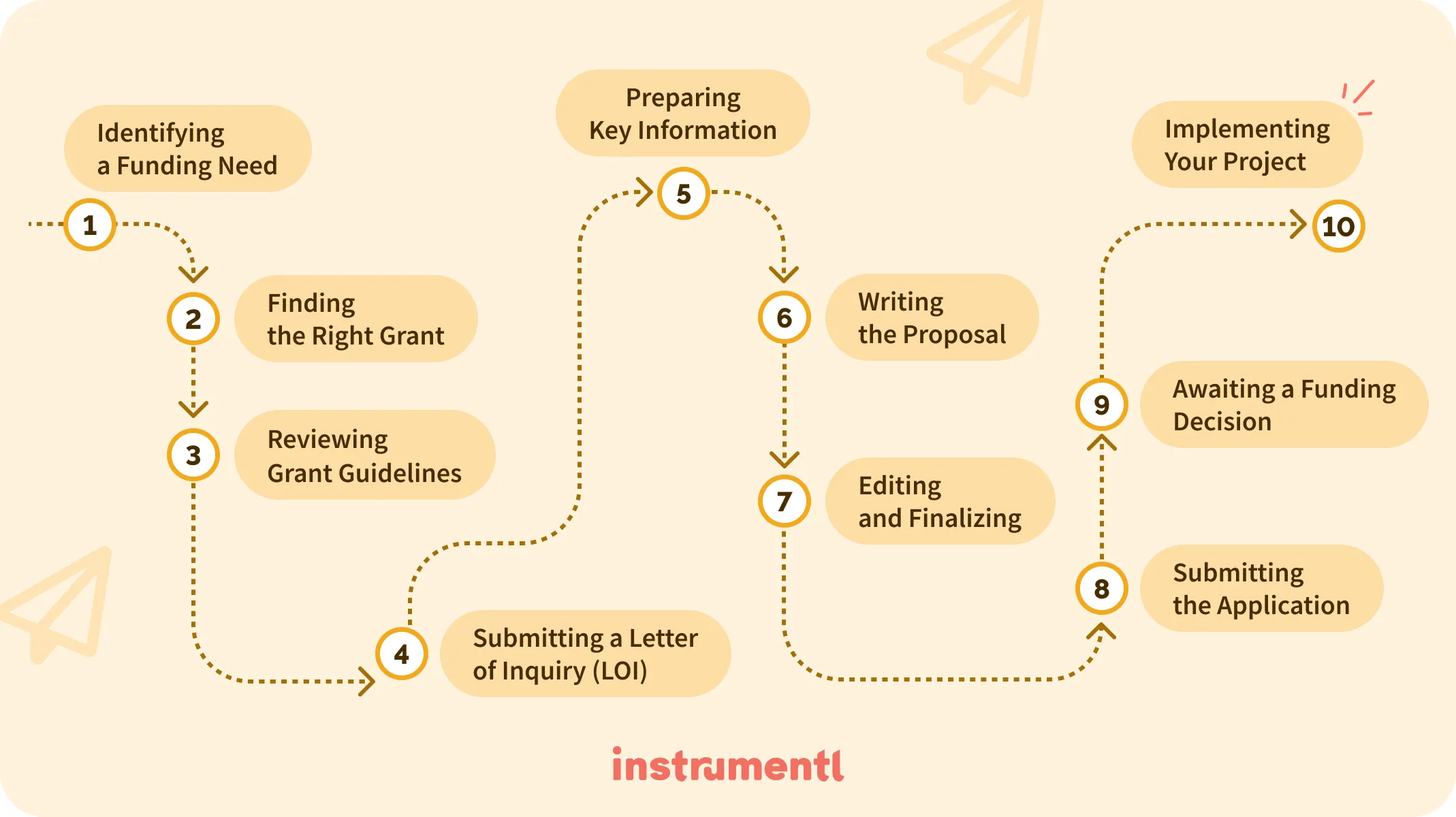 Grant Writing Process