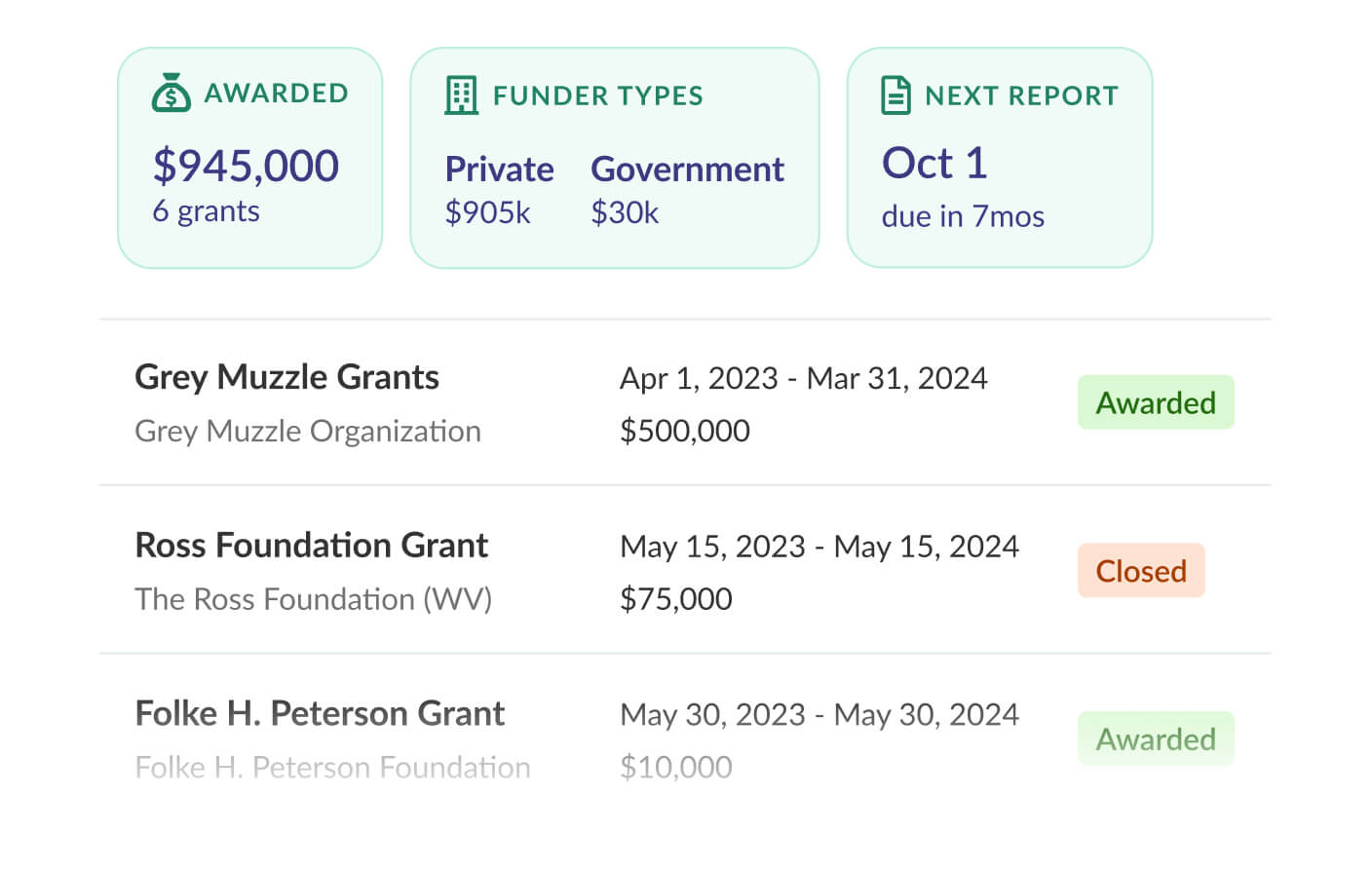 Organize and track all of your grant funding with Instrumentl’s Awards feature.
