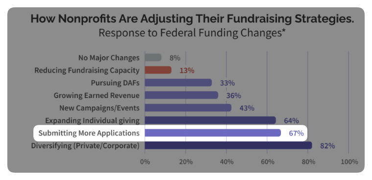 67% of nonprofit surveyed are adjusting their fundraising strategies by submitting more applications than they had planned