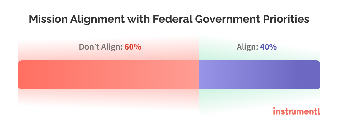 Mission Alignment with Federal Government Priorities