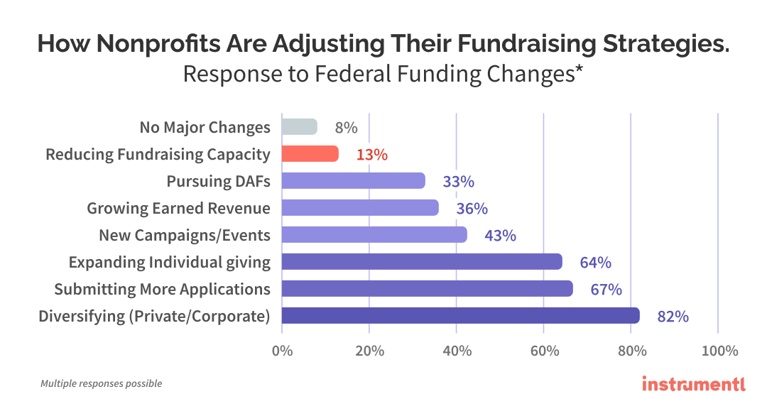 How Nonprofits Are Adjusting Their Fundraising Strategies