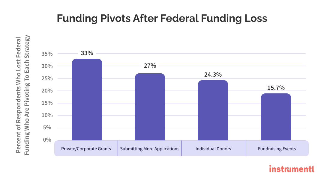 Funding Pivots After Federal Funding Loss