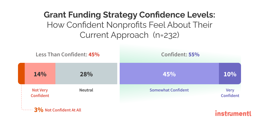 Grant Funding Strategy Confidence Levels