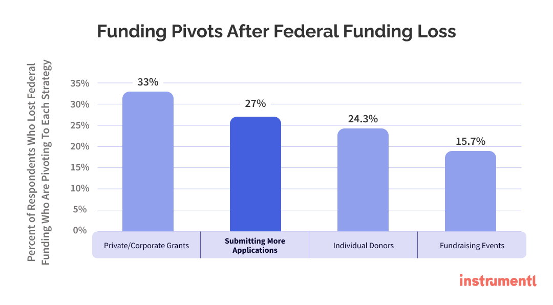 Funding pivots after federal funding loss. 27% of nonprofits that lost funding are submitting more applications than they planned.