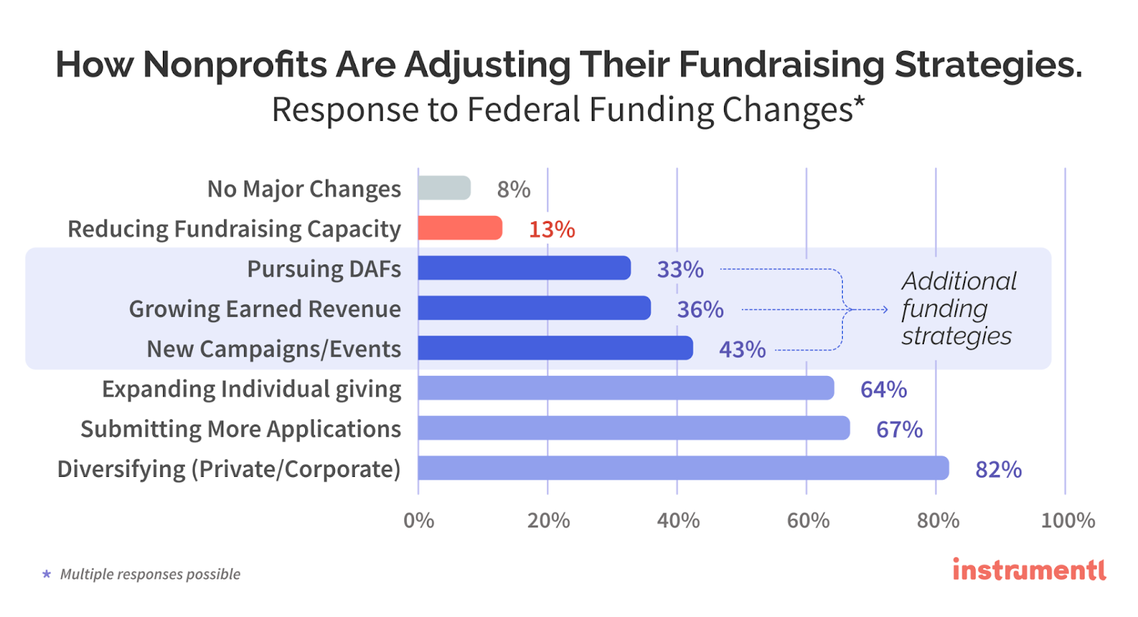 Besides diBesides diversify toBesides diversify to grants nonprofits are pursuing additional funding strategies, such as donor, advised funds,Besides diversify to grants nonprofits are pursuing additional funding strategies such as donor advised funds, growing earned revenue, and launchBesides diversify to grants nonprofits are pursuing additional funding strategies such as donor advised funds, growing earned revenue, and launching new campaigns or events