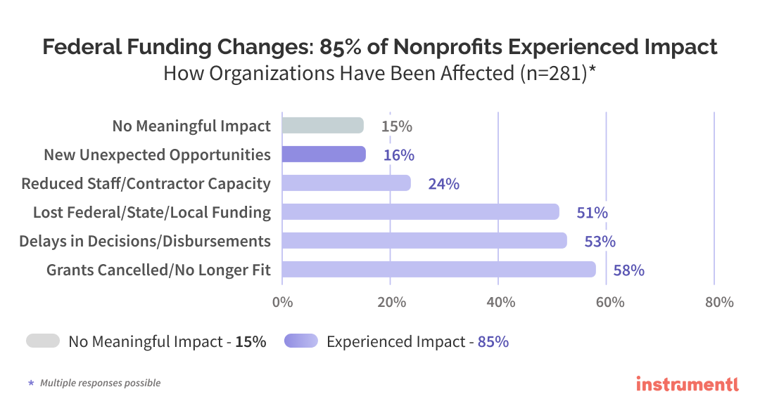 Federal Funding Changes: 85% of Nonprofits Experienced Impact