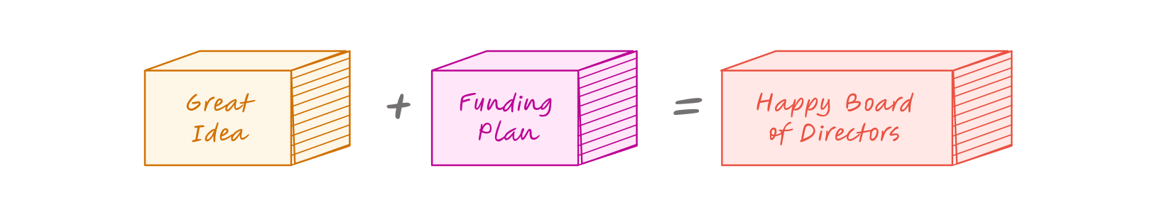 great idea plus funding plan equals a happy board of directors