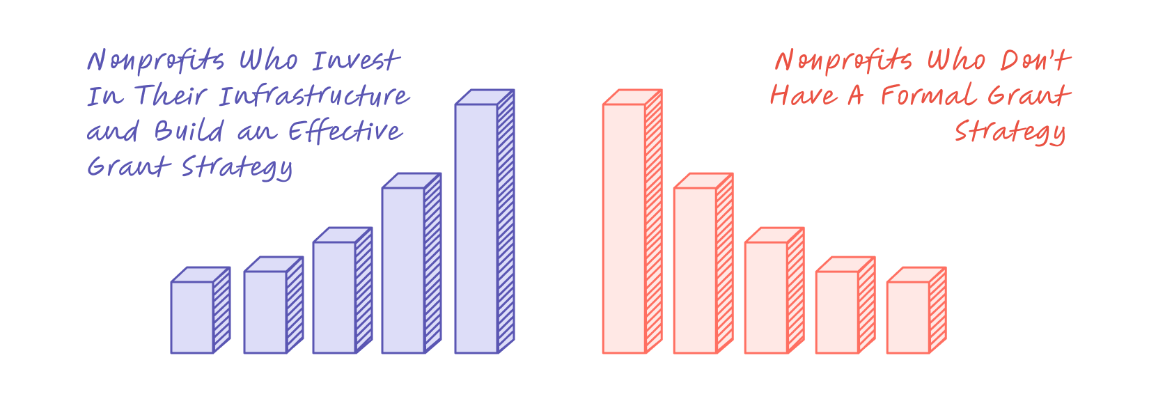 Nonprofits who invest the time to build a grant strategy will see the fruits
