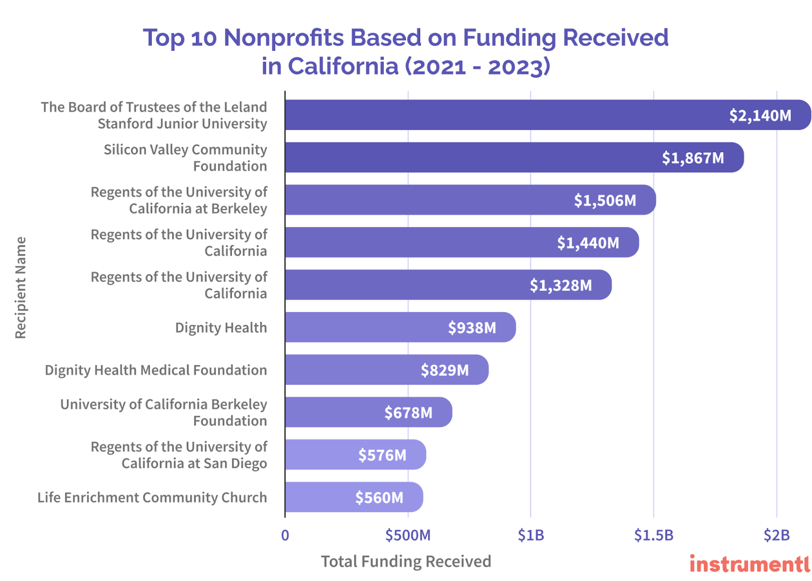 Top 10 nonprofits based on funding received in California from 2021 to 2023