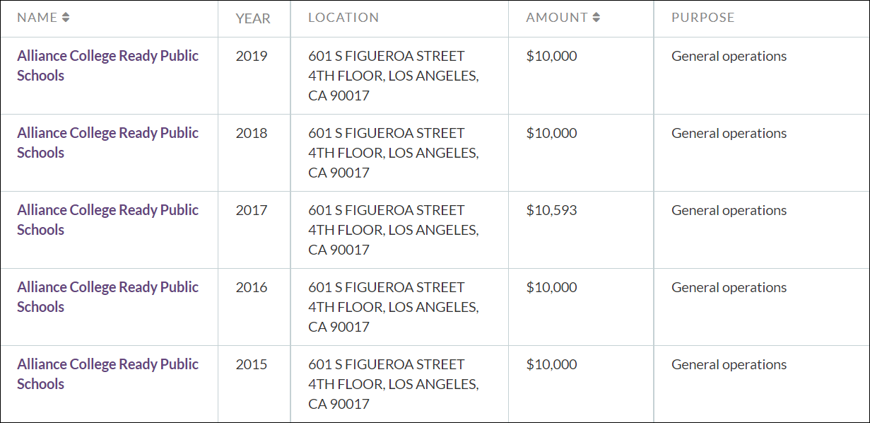 Dubchansky Foundation Past Grantees