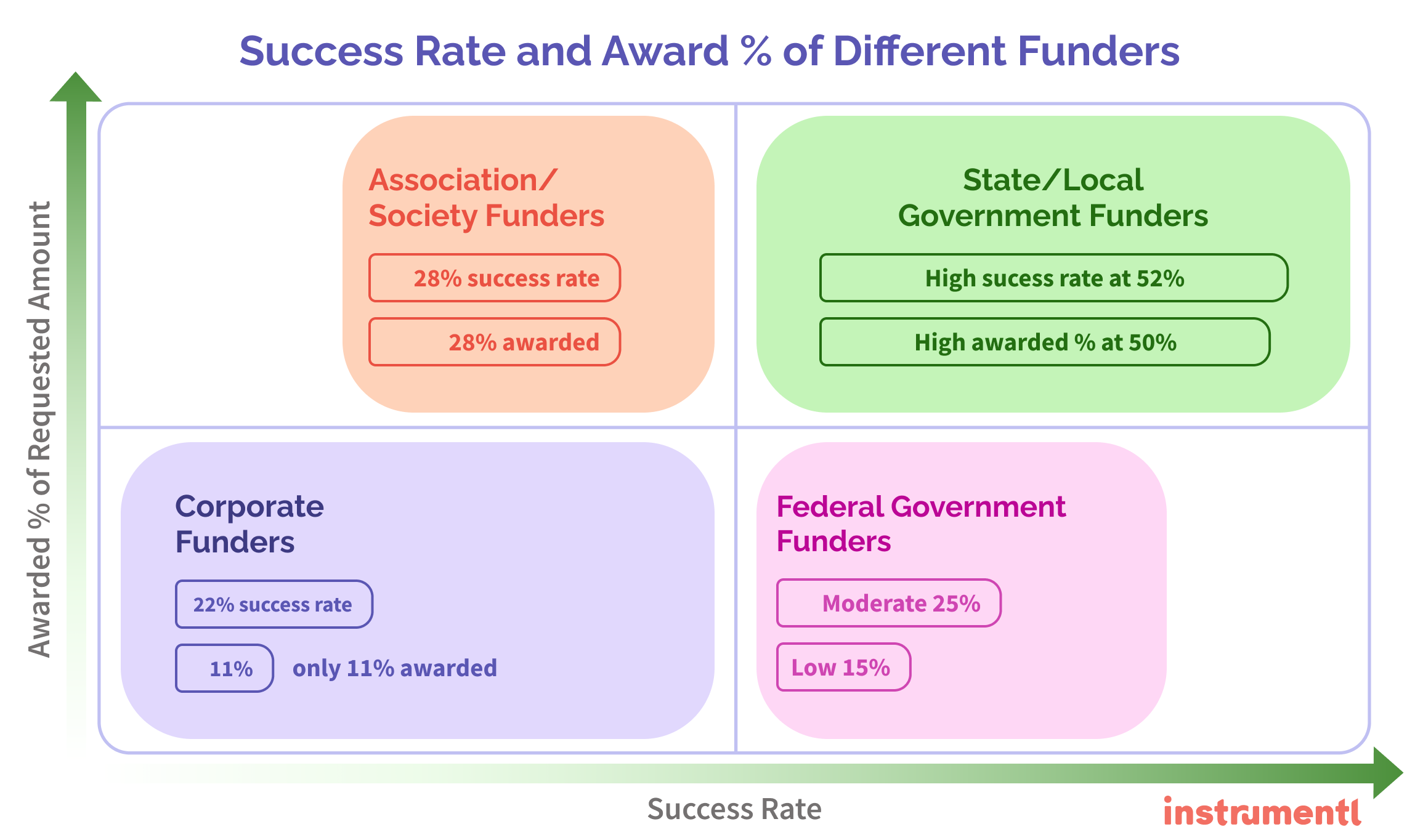 Success Rate and Award % of Different Funders