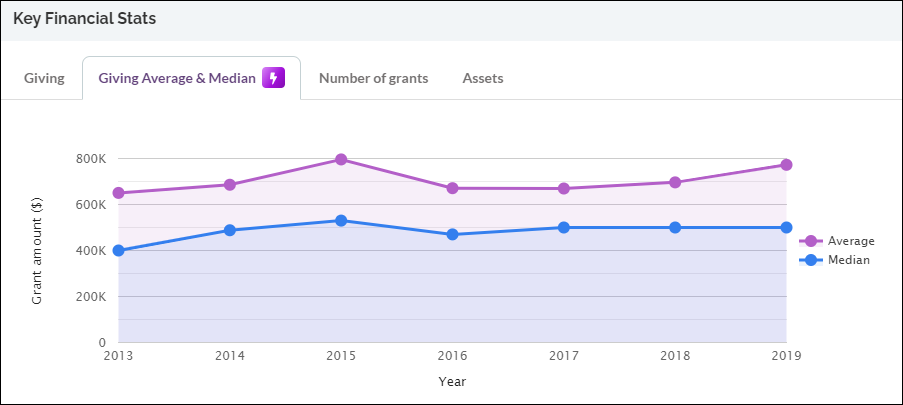 JPB Foundation Giving Average and Median