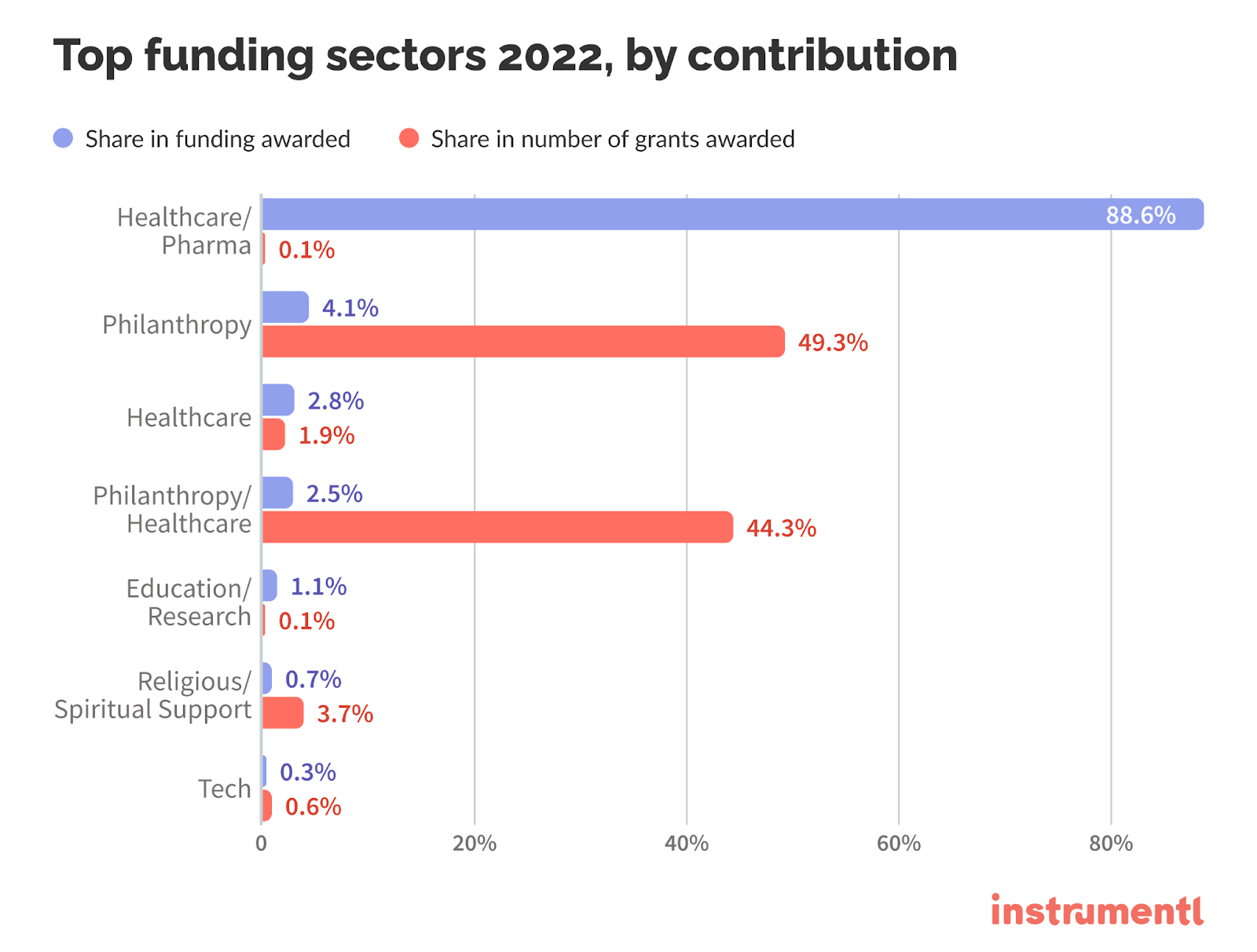 Top funding sectors in 2022 by their share of the total funding awarded in the state and their share of the number of grants awarded