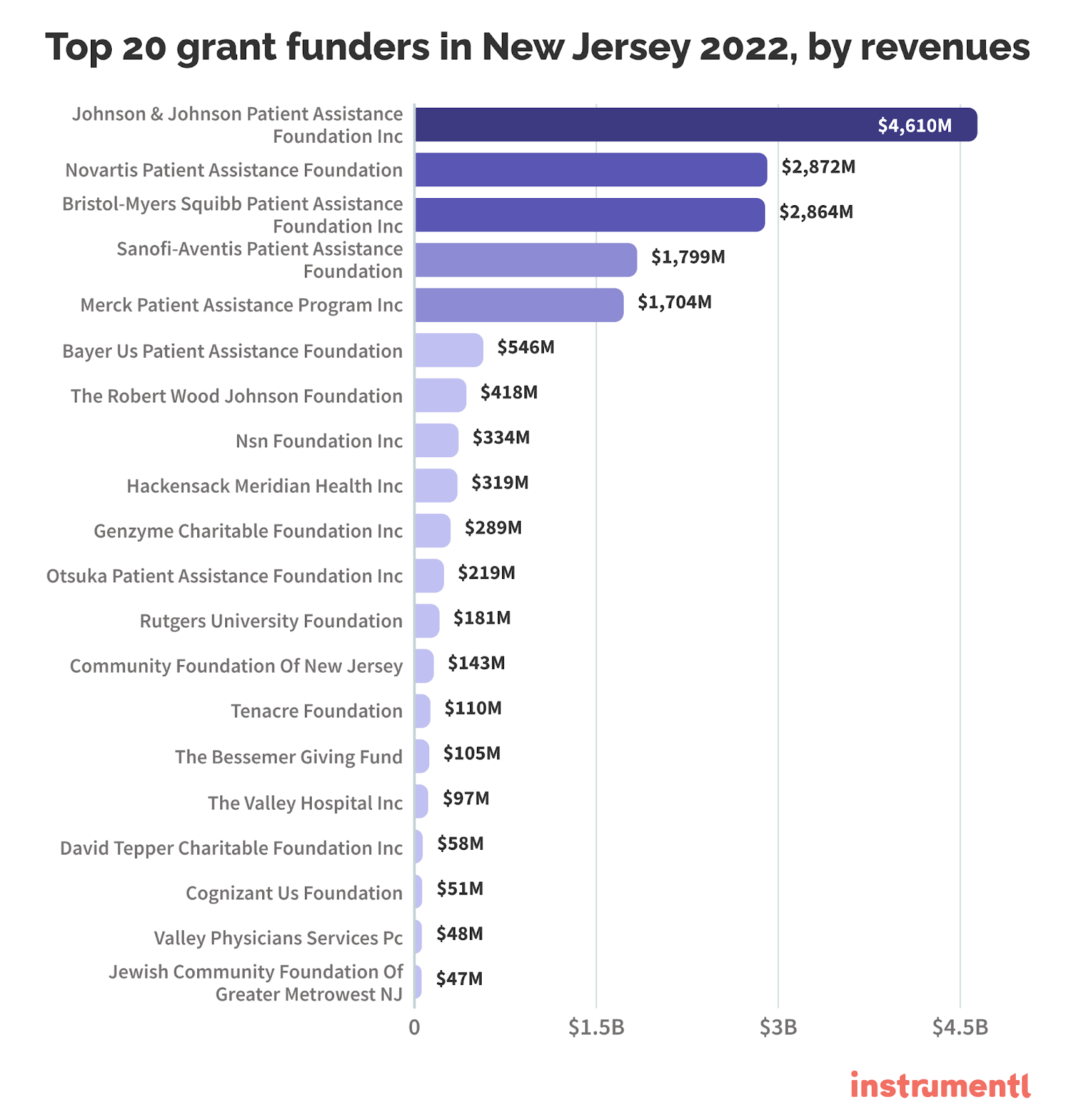 Top grants in New Jersey from 2022
