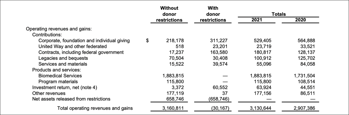 American Red Cross Nonprofit Statement of Activities