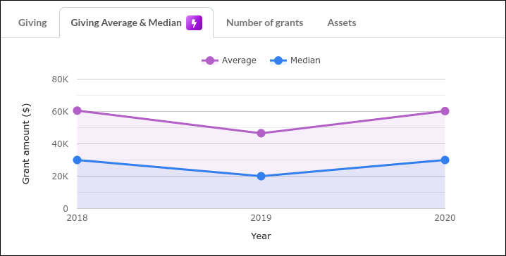 Robert F. Schumann Foundation Giving Trends