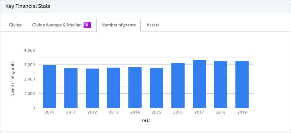 Robert Wood Johnson Foundation Key Financial Stats