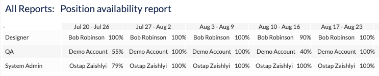 ActivityTimeline Position availability report