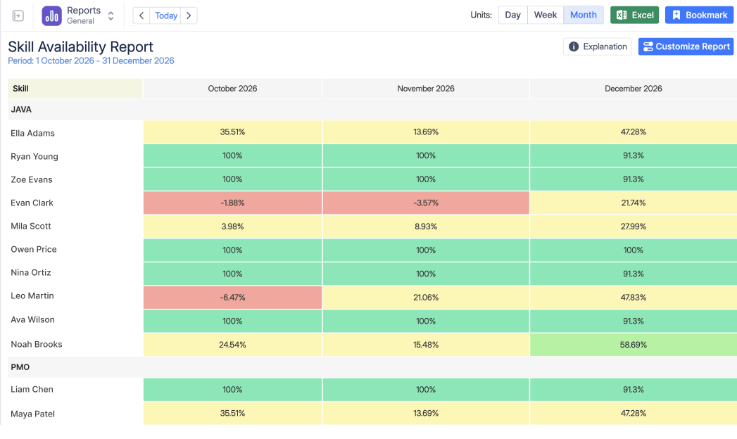 Skill availability Report