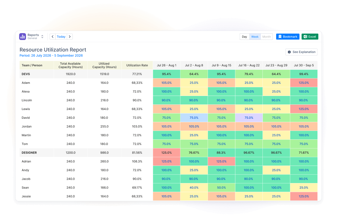 Understand resource utilization