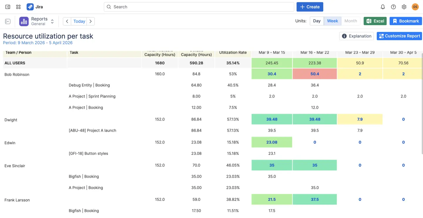 Resource utilization per task report