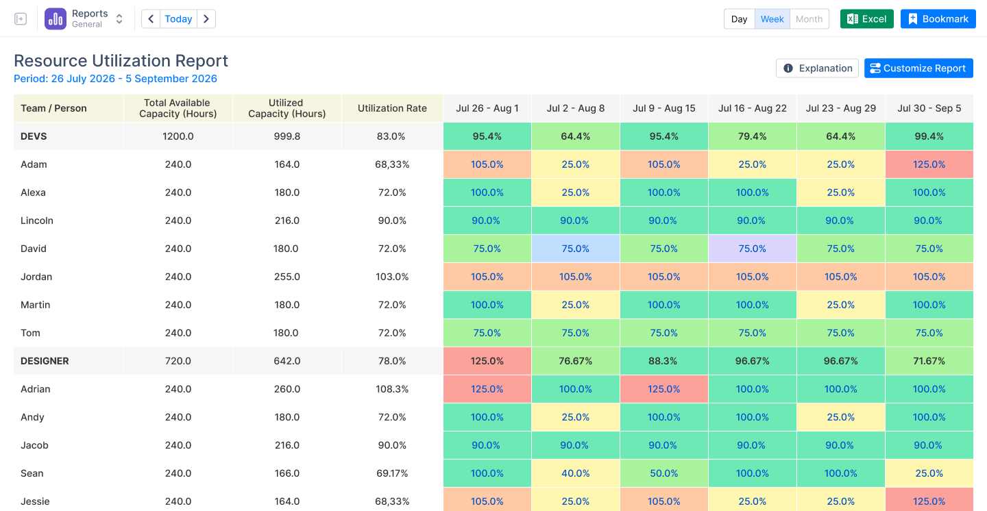 Forecasting Reports