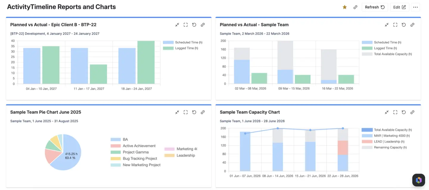 A Jira dashboard with the Team Capacity Chart and Team Utilization Pie Chart added as gadgets