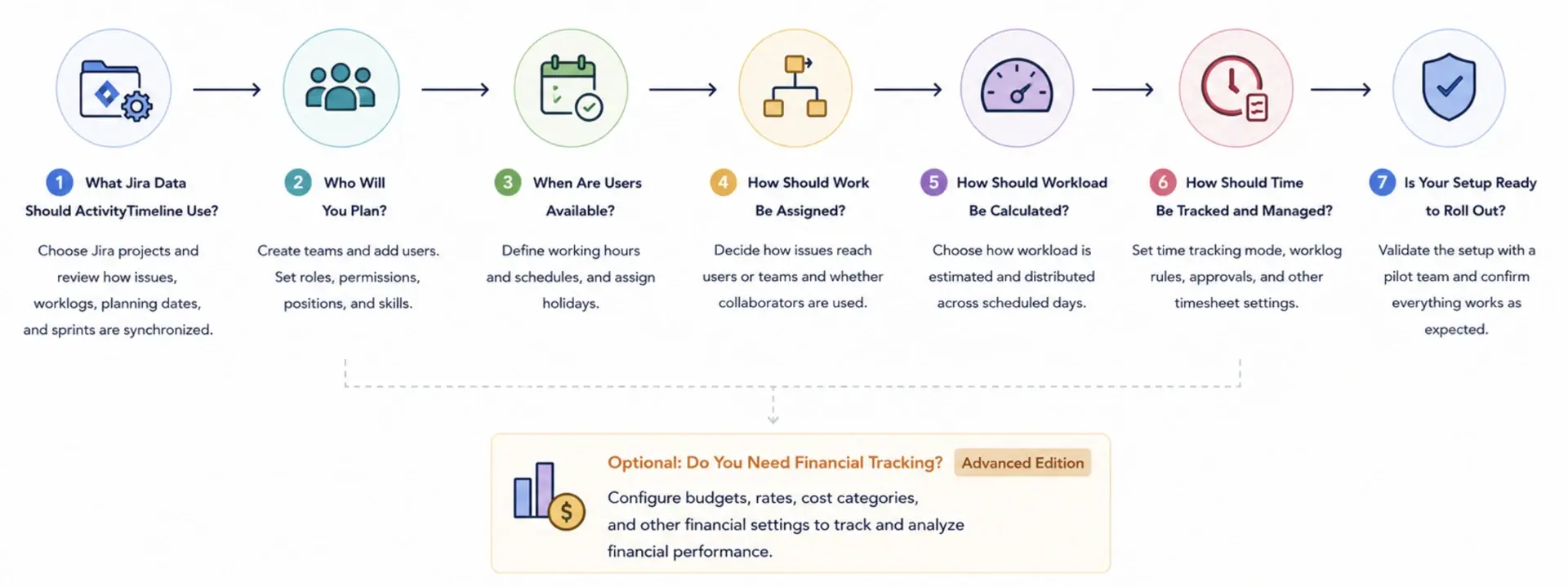 One overview graphic of the nine steps as a simple numbered path (Jira data → Users → Teams → Availability → Assignment → Workload → Time tracking → Planner look → Pilot). Mark Steps 1, 2, 3, 4, 9 as "everyone" and the rest as "if you need it".