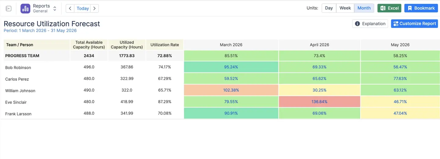 The Resource Utilization Forecast for one team over the next quarter, one month over 100 percent. Replaces the current image of the same name.