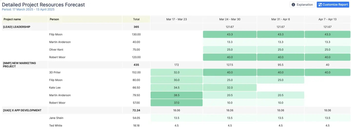 The Project Resources Forecast across three projects and two teams.