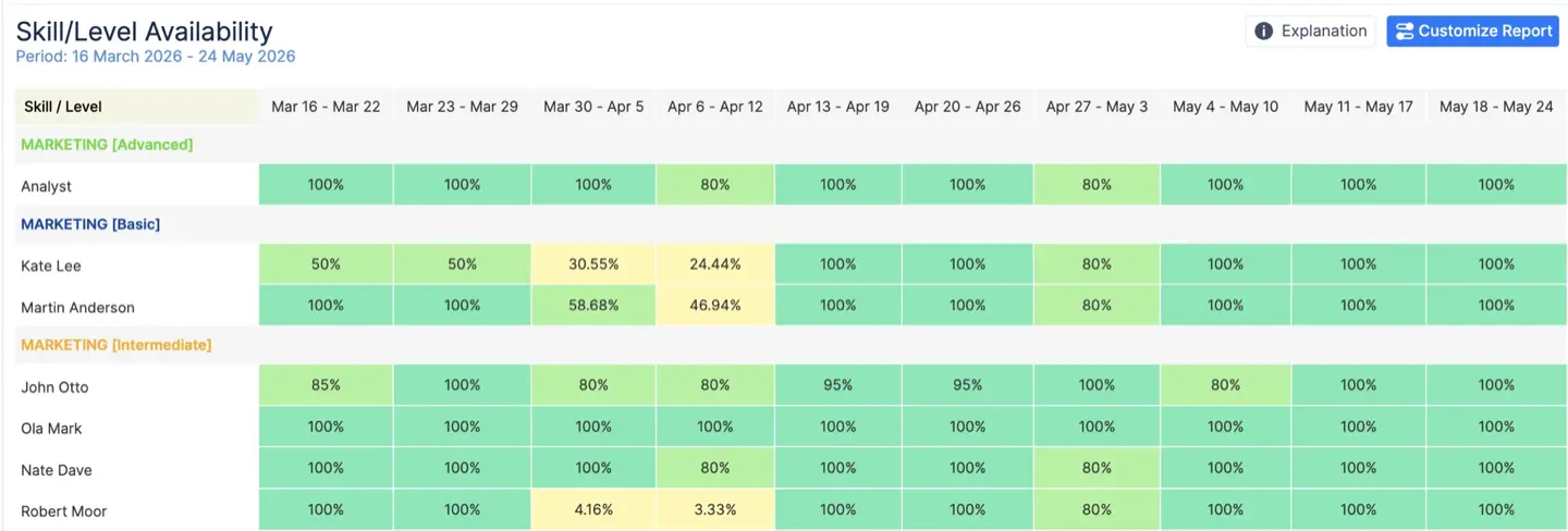 The Skill/Level Availability report for "Marketing" across the next three months, showing named people and available hours.