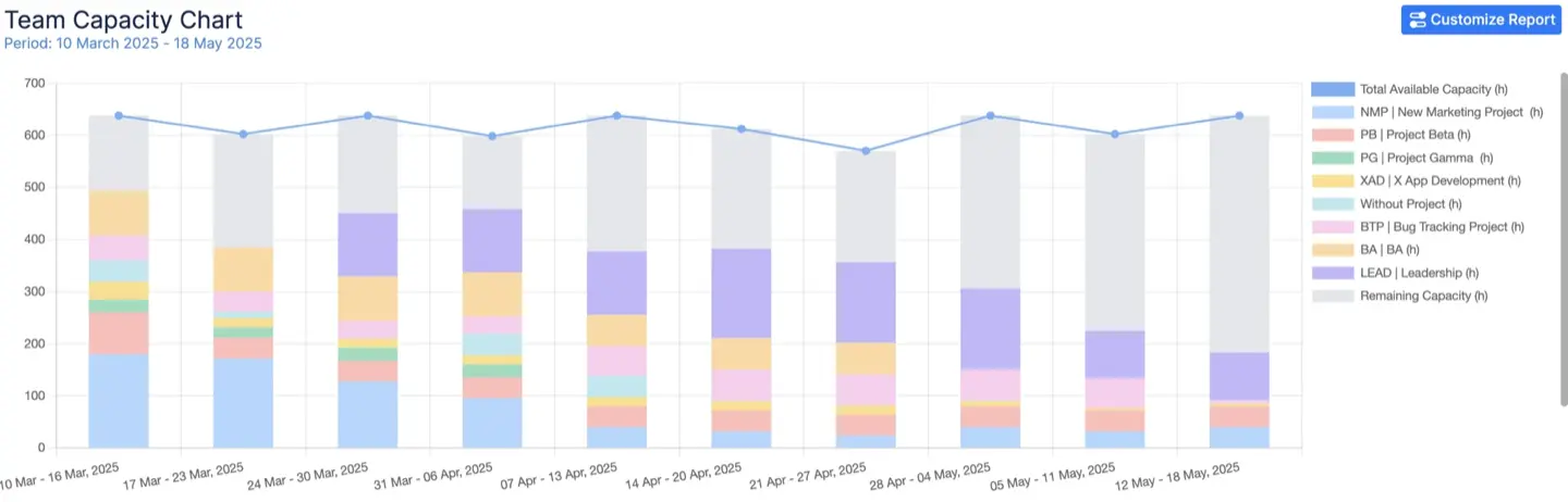 The Team Capacity Chart for one team over three months, grouped by Epic.
