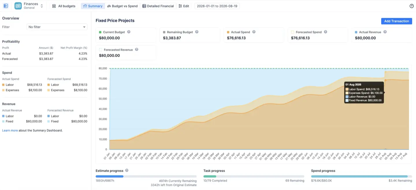 The Summary dashboard for one budget: the cumulative trend chart with the dashed budget line, solid actual spend and dashed forecast crossing the budget line, and the profitability sidebar. 