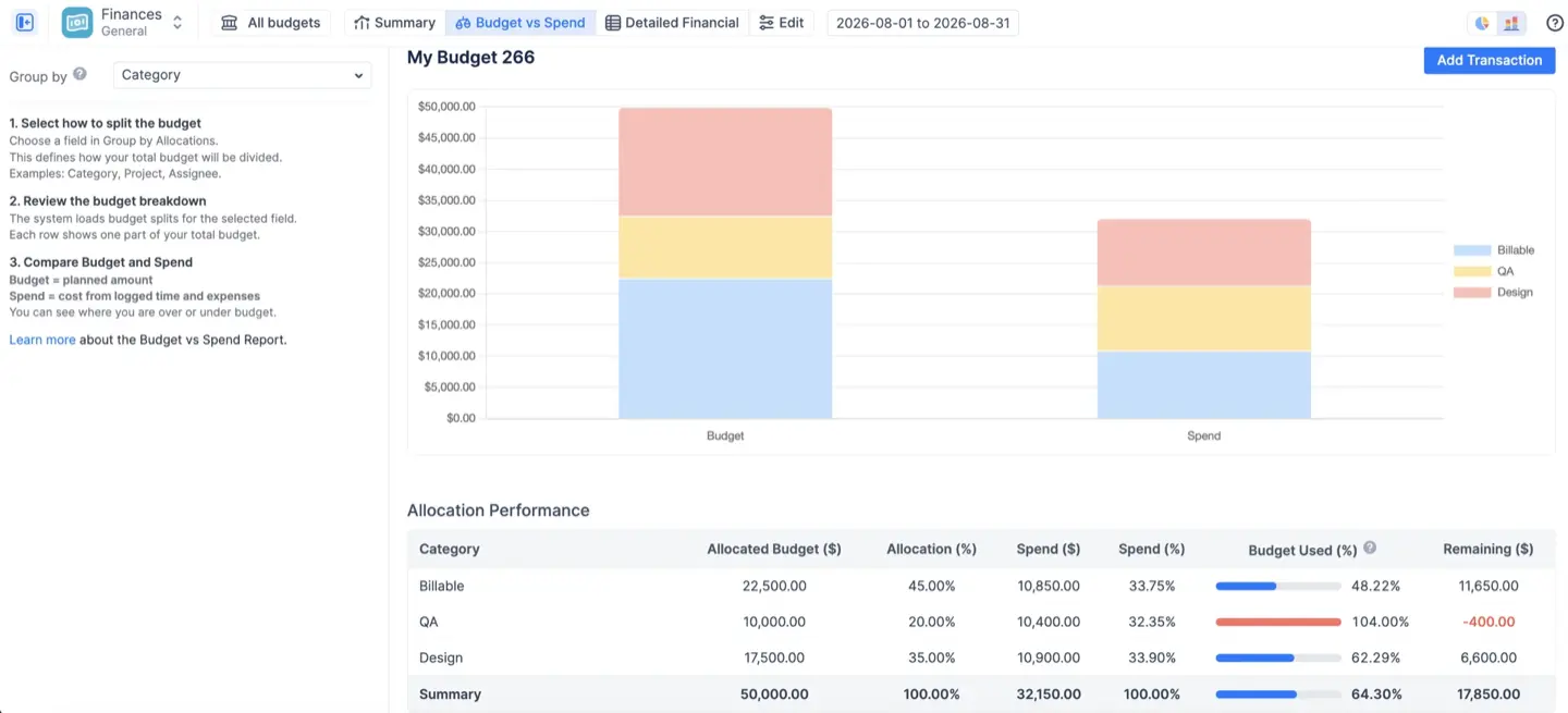 Budget vs Spend in bar mode, grouped by Category, with the Allocation Performance table below showing one red over-budget line and one orange unallocated line.