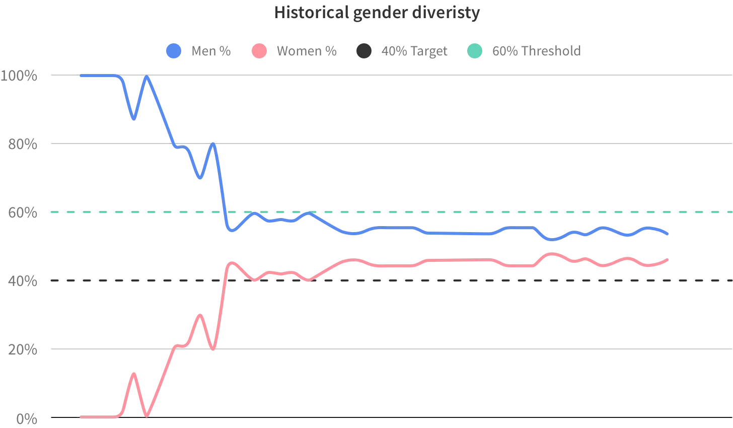 Diversity graph