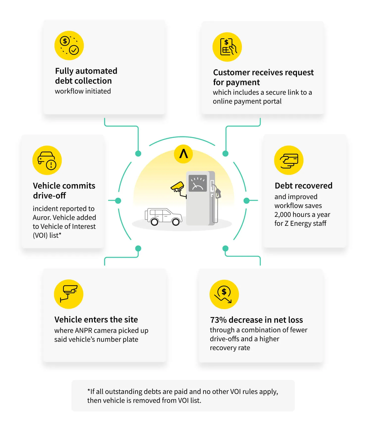 Auror case study Z Energy Fuel Retailer