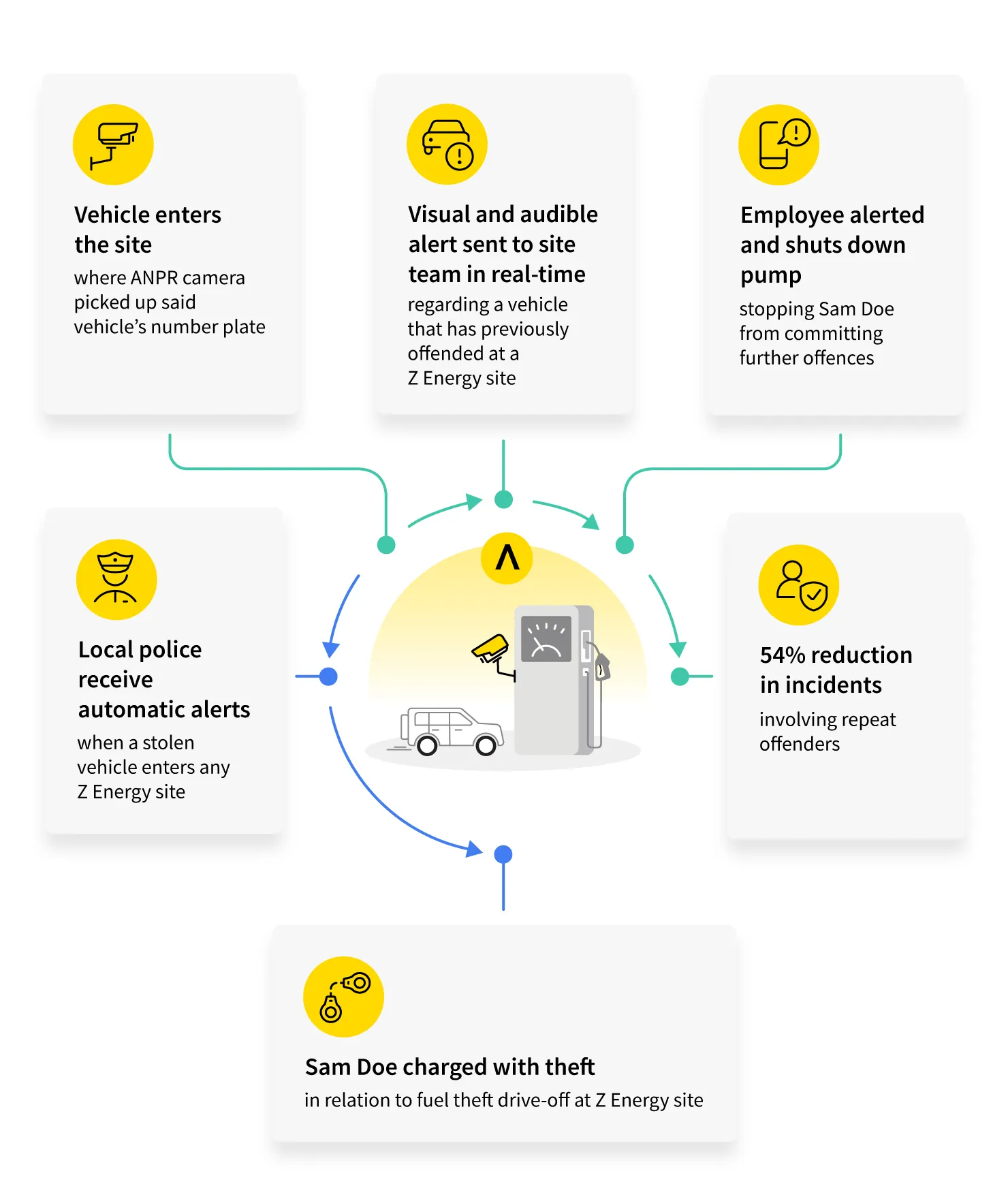 Auror case study Z Energy Fuel Retailer