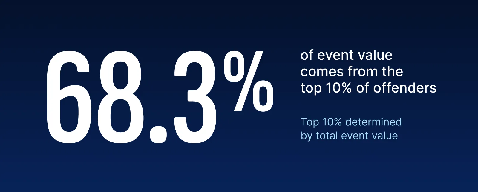 The majority of retail loss comes from top offenders