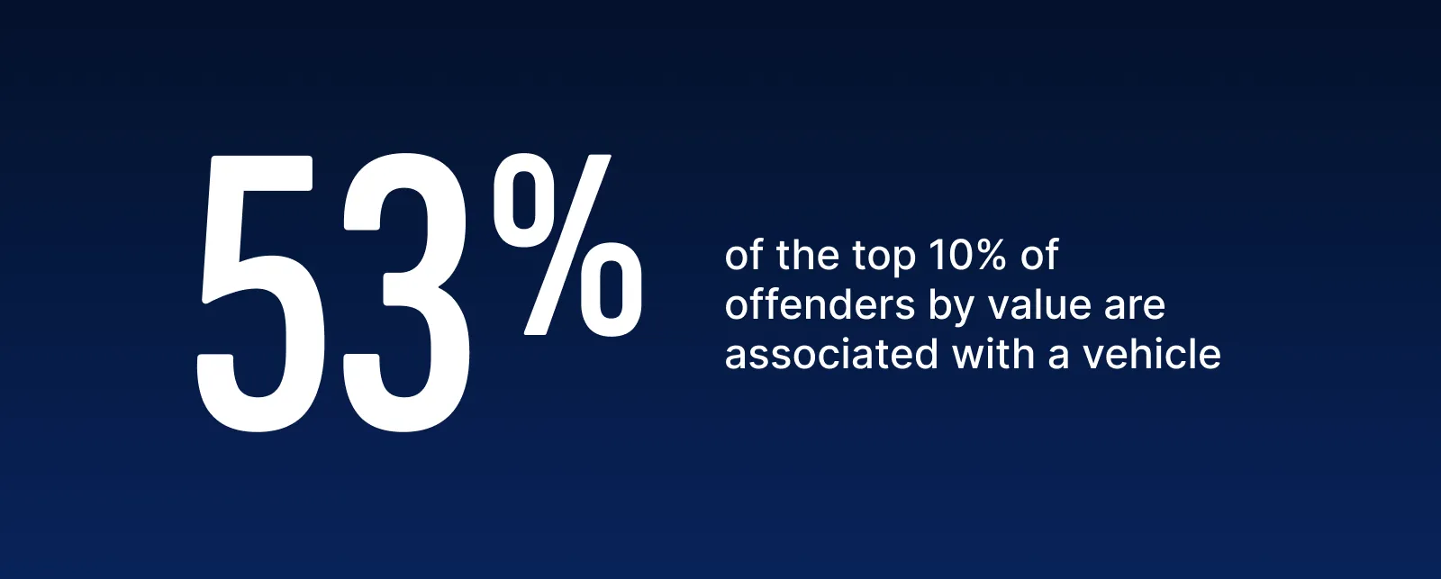 half of the top 10% of retail crime offenders are associated with a vehicle