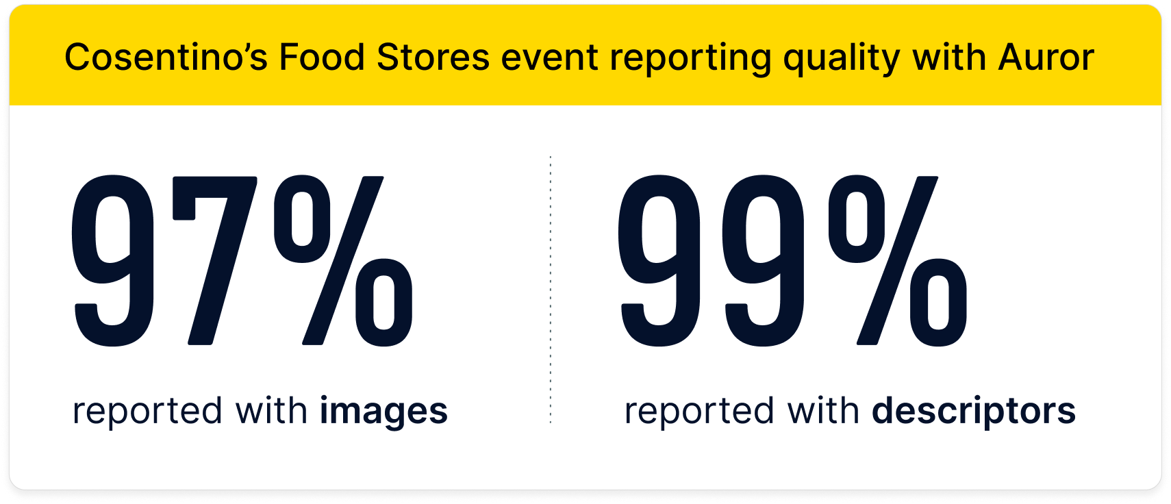 Retail crime event reporting has skyrocketed at Cosentino's Food Stores after the LP team adopted Auror.