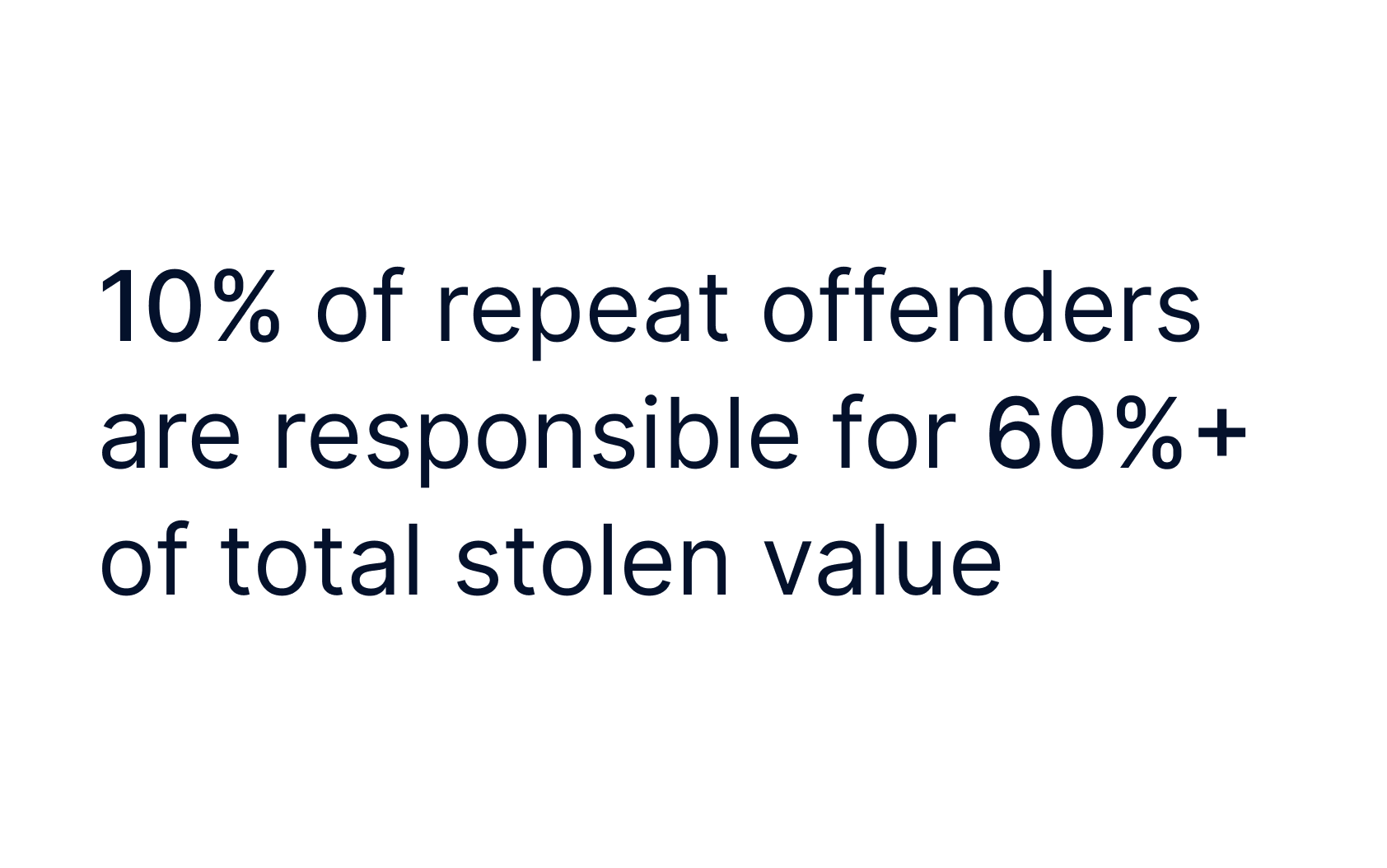 A quote, that says "10% of repeat offenders are responsible for 60%+ of total stolen value"