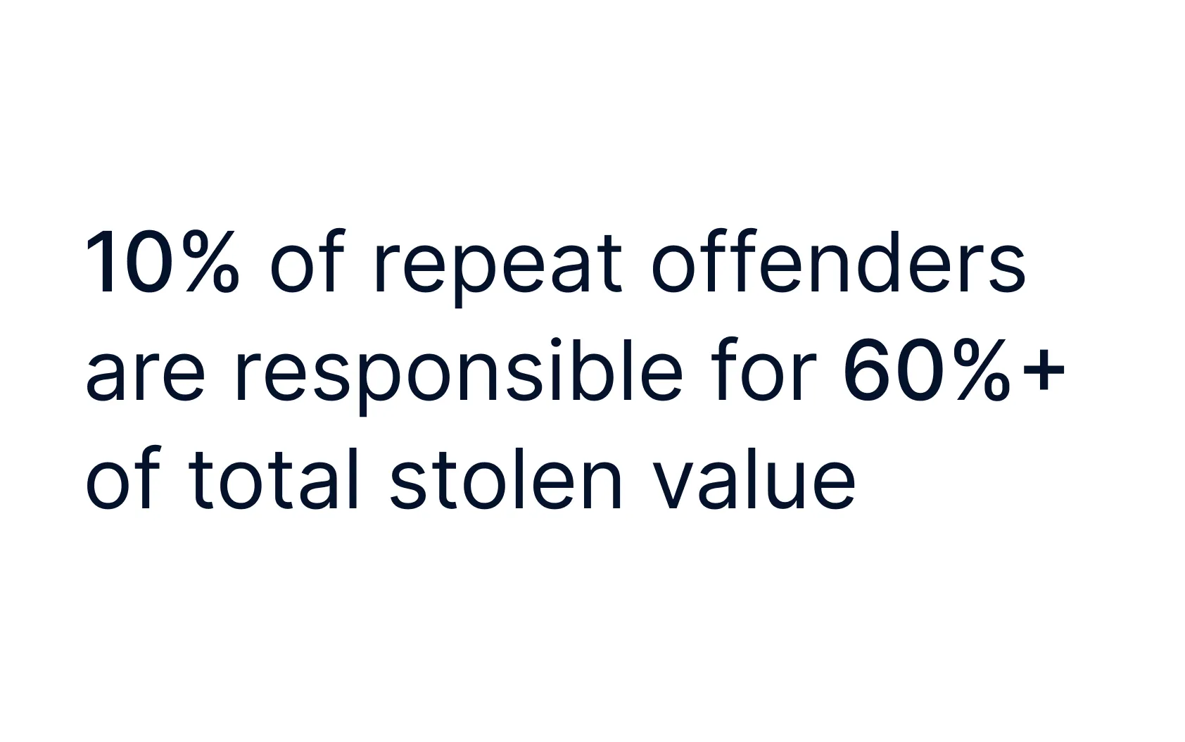 A quote, that says "10% of repeat offenders are responsible for 60%+ of total stolen value"